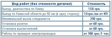 Цены на услуги электрика