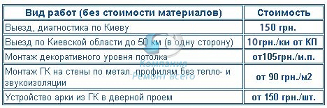 Цены на услуги гипсокартонщика
