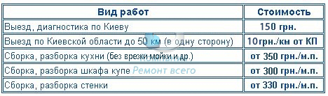 Цены на сборку мебели