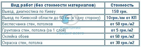 Цены на услуги штукатура, маляра