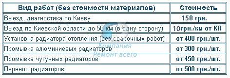 Цены на установку радиаторов