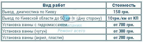 Цены на установку ванны